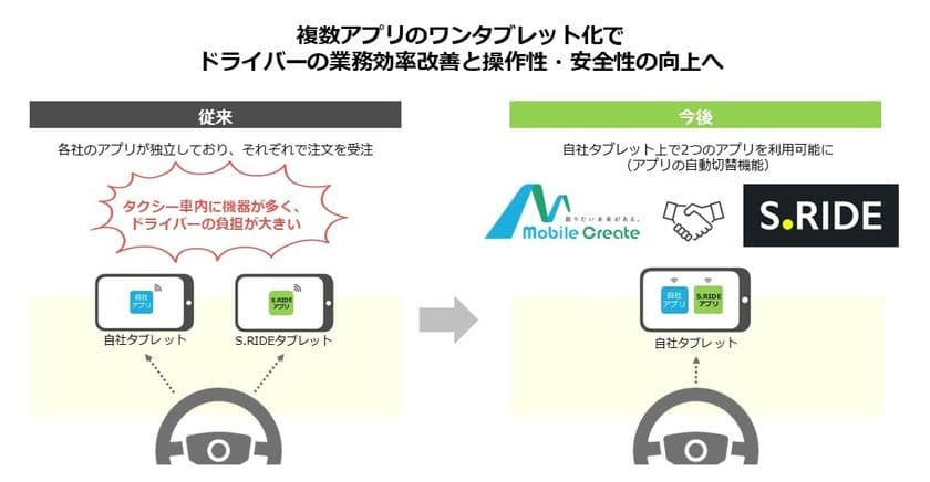 モバイルクリエイトがタクシーアプリ「S.RIDE(エスライド)」との
タブレット連携開始