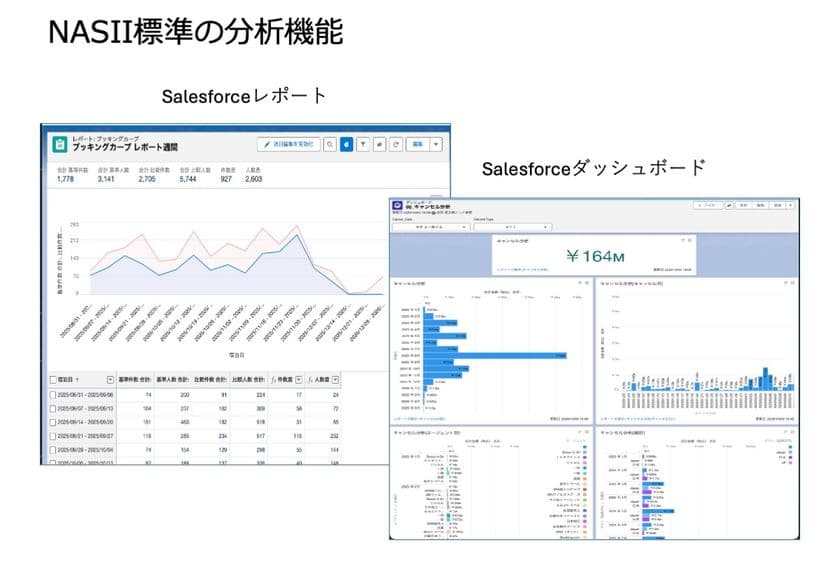 宿泊業のデータ経営を加速 
ホテル管理システム「NASII」がTableauと連携