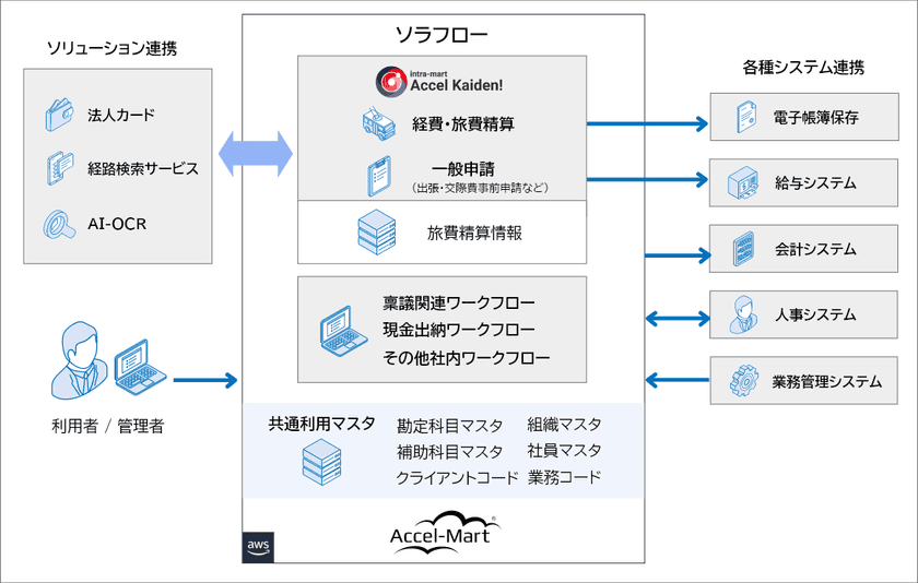 ソラスト社、「intra-mart(R)」を基盤とした
経費精算システムを構築 
約3万人規模の全社統一・業務効率化を実現