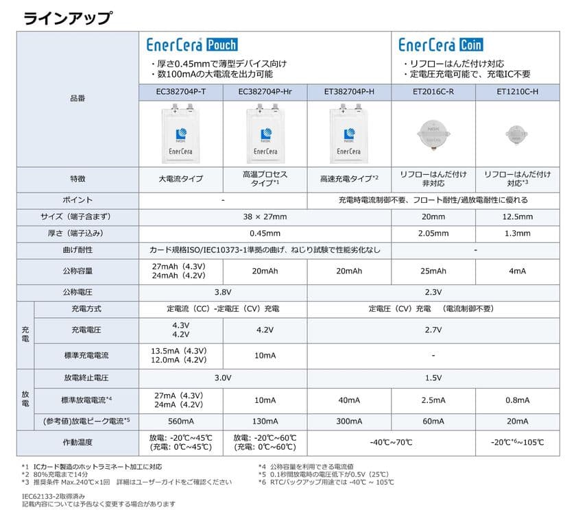 半導体・電子部品商社のコアスタッフ、
総合セラミックスメーカーの日本ガイシと代理店契約を締結
通販サイト『CoreStaff ONLINE』で
「EnerCera (エナセラ)(R)」の販売を開始