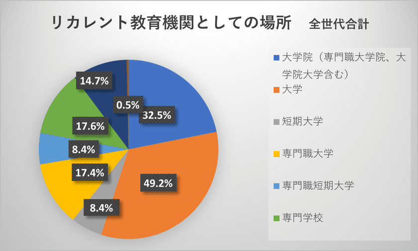 社会人の男女53,835人を対象に調査
「社会人の学び直し・MBAに関する意識調査」実施
~3人に1人が「社会人の学びは大学院で」と回答~