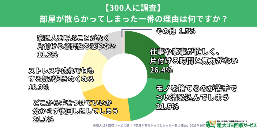 【汚部屋住人300人に調査】
心の不調が“片付けられない部屋”を生む?
-精神的な不安が生活リズムや日常行動に影響
“やりたいけど動けない”人が7割-