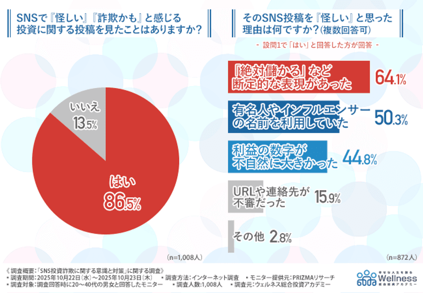SNS投資詐欺は他人事じゃない。
5人に1人が被害経験、SNS投資詐欺のリアルと信じてしまう理由