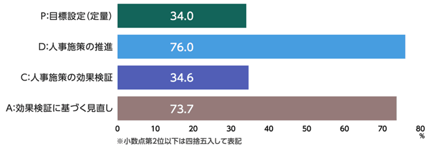 企業の人事担当者・意思決定者約1,200人に
「人的資本経営に関する実態調査」を実施
人的資本経営取組の現状と質向上のカギ