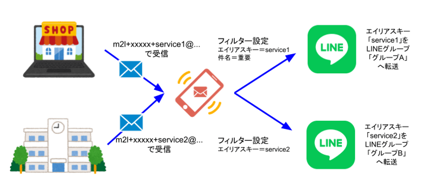メールをLINEに転送するサービス「メール転送」
キーワードフィルターを11月7日(金)から強化