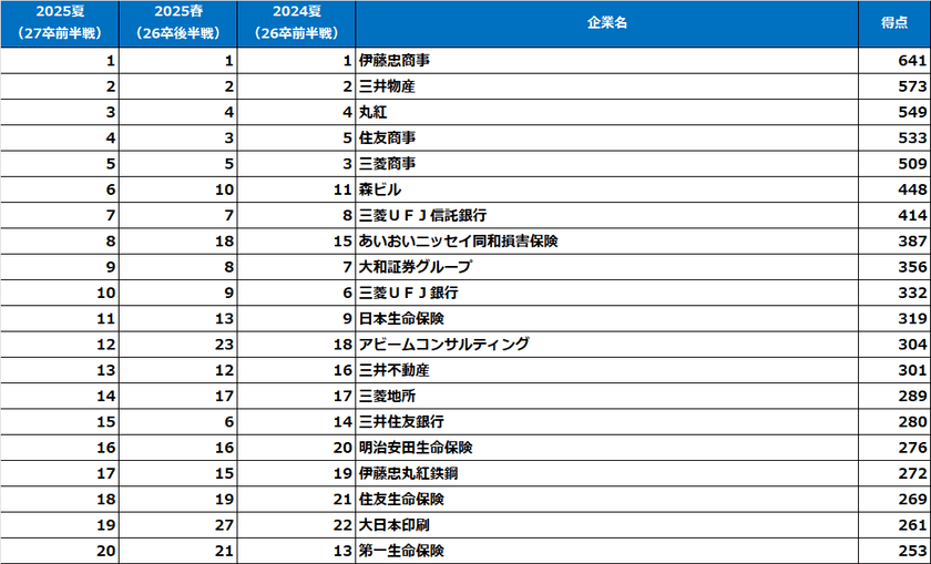 《売り手市場の就職戦線で学生の人気を集めた企業は?》
「2025年【夏】大学生が選んだ『就職人気企業ランキング』
(2027年卒就活前半戦調査)結果発表