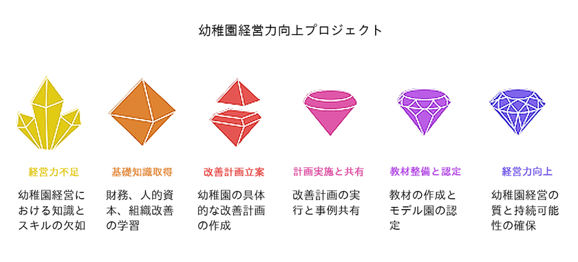 全国初※1!幼児教育と経営学の融合で新たな挑戦
幼稚園長版ビジネスプログラム
「K-Innovationプロジェクト」始動