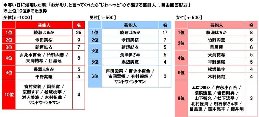 養命酒製造株式会社調べ
寒い日に帰宅した際、「おかえり」と言ってくれたら
“じわ~っと”心が温まる芸能人
男性回答・女性回答ともに1位「綾瀬はるかさん」
選んだ理由は
「ほのぼのしているから」「癒しになる」など