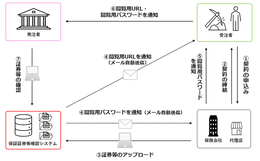 公共工事履行保証証券等における保証証券等確認システム
(WEBプラットフォーム)の運用開始について
