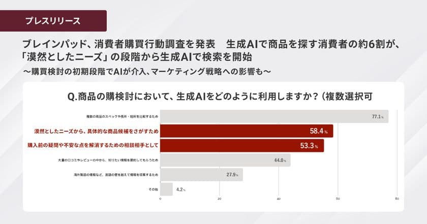 ブレインパッド、消費者購買行動調査を発表、
生成AIで商品を探す消費者の約6割が、「漠然としたニーズ」の段階から
生成AIで検索を開始