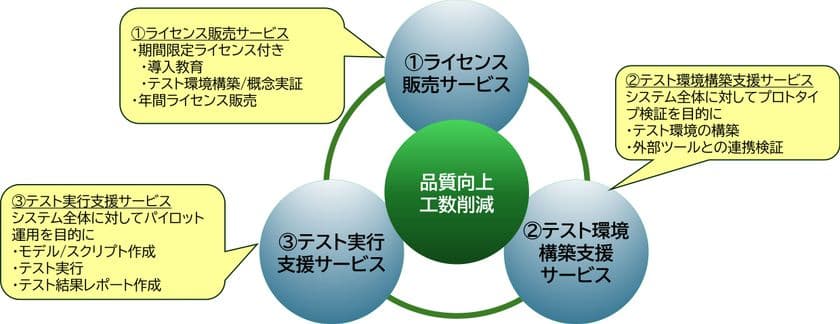 システムテストの時間短縮とコスト削減を実現する
「テスト自動化ソリューション」の提供を開始
AIを活用したテスト自動化により、システム品質向上を促進