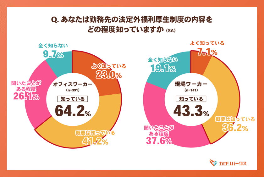 <福利厚生に関する意識調査>
働き方で異なる「福利厚生の届き方」
現場ワーカーの約半数が“利用ゼロ”
一方で利用者の8割超が“役立つ”と実感!