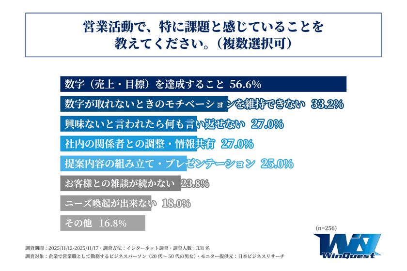 企業の営業担当者が、現在営業活動で特に課題と感じていることは「数字(売上・目標)を達成すること」や「数字が取れないときのモチベーションを維持できないこと」!株式会社ウィンケストが「営業担当者がぶつかっている壁に関する調査」を実施!
