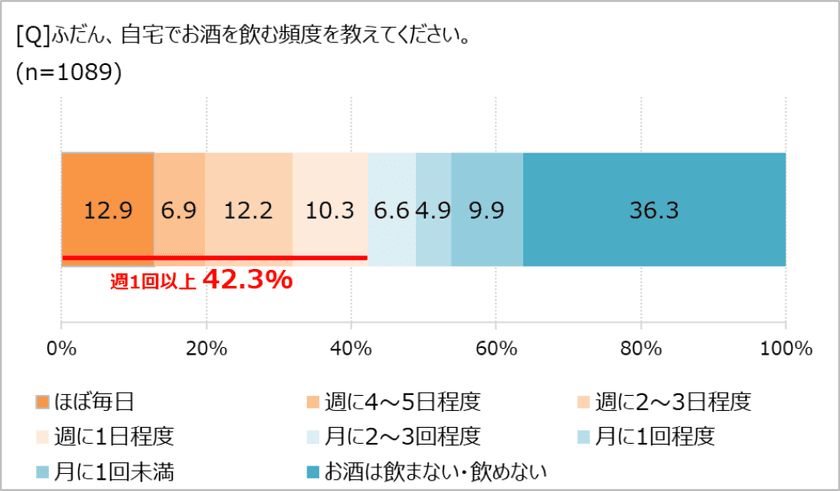 お酒は疲れを癒すリセットアイテム!?
「ほぼ1000人にききました」が調査結果を発表。