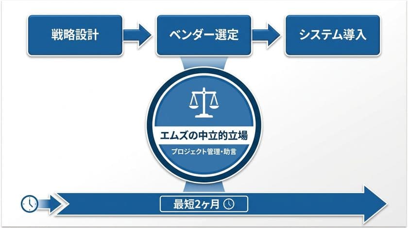 ポイントサービス導入の最適解を、最短・最小コストで
―― 国内唯一の専門コンサル、エムズが提供する
ポイントシステム導入ワンストップ支援パッケージ開始