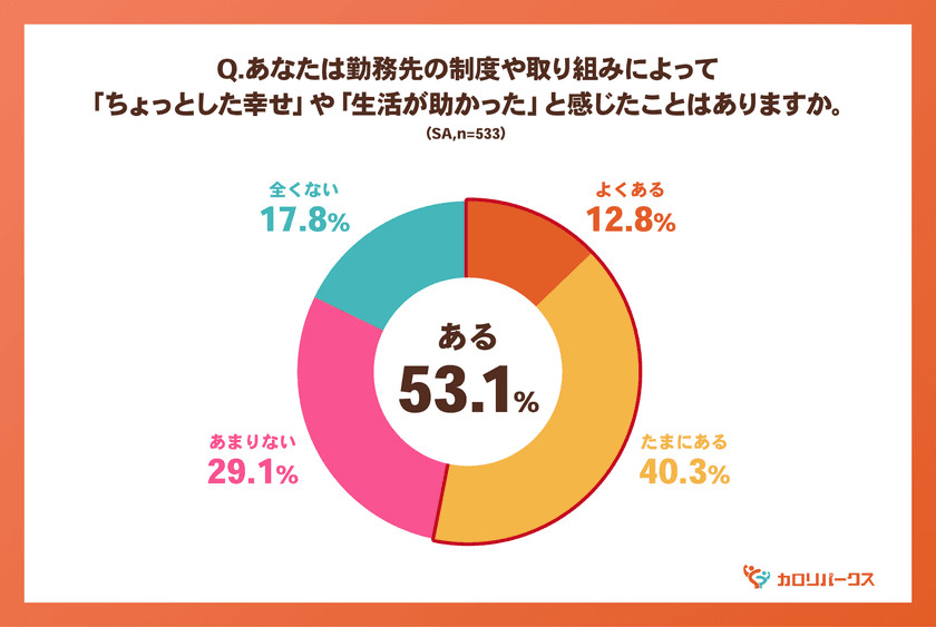 <福利厚生に関する意識調査>
2人に1人が勤務先から日常の支えに「ちょっとした幸せ」を実感!
“1000円の支援”で働く意欲・会社への信頼が高まる傾向