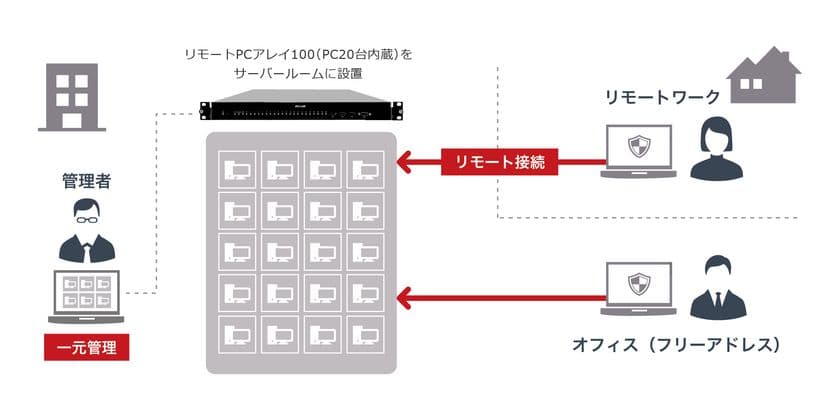 ネットワークのトータルソリューションを提供する
エイチ・シー・ネットワークス株式会社との協業を開始