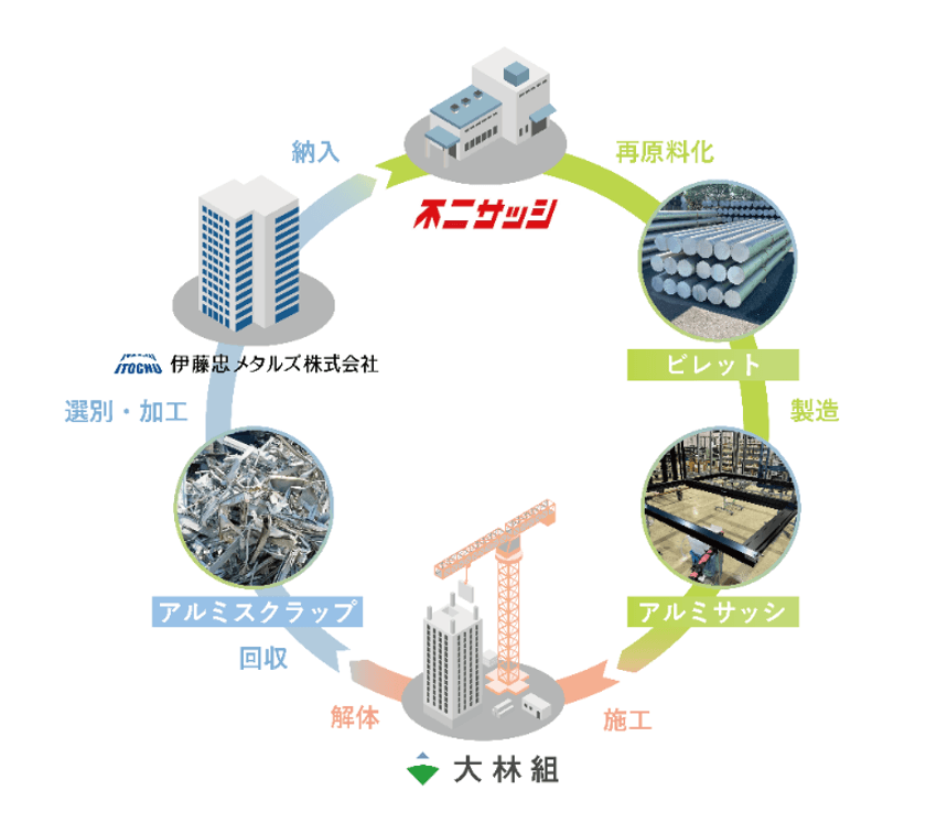 建設現場で発生するアルミスクラップの
水平リサイクルフローを構築し、
新築建物でアルミサッシとして再生利用が実現