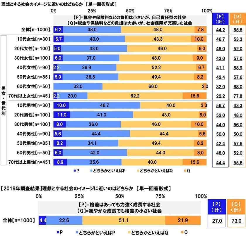 連合調べ
理想とする社会のイメージ
“税金などの負担は小さいが、自己責任型の社会”を
選んだ割合が2019年調査から5.0ポイント上昇