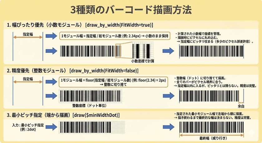 PHP開発バーコードライブラリー「Barcode.php ver 4.0」
12月19日リリース
~幅指定描画・SVG出力対応&PHP 8.5対応~