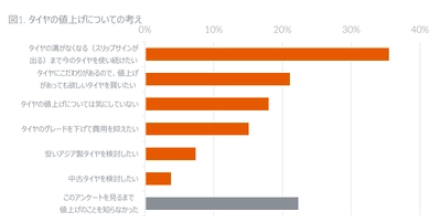 夏タイヤ購買行動に関する調査
