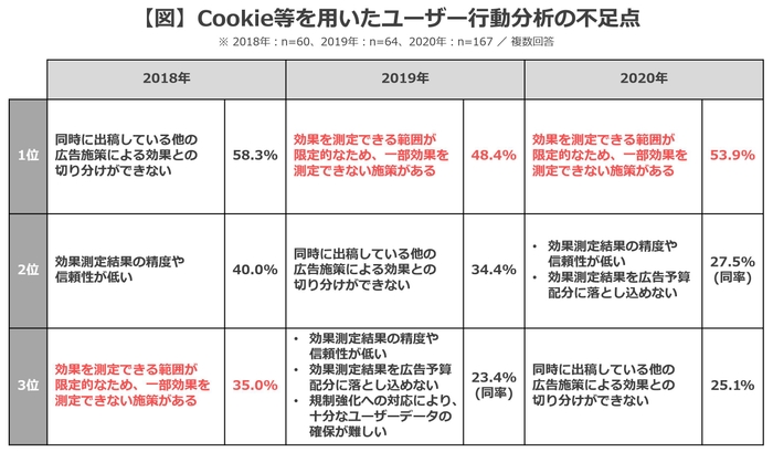 【図】Cookie等を用いたユーザー行動分析の不足点 1