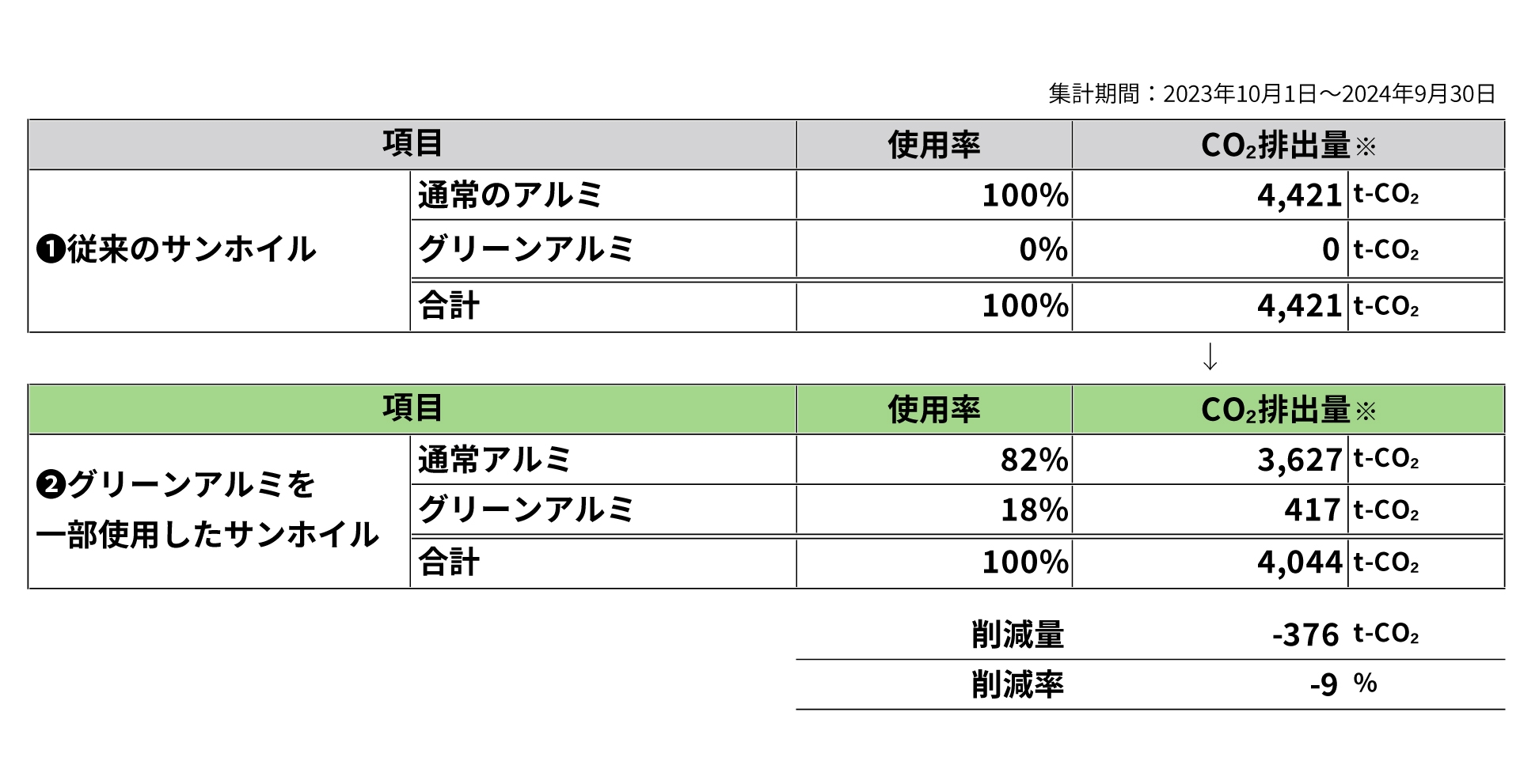 2024年9月末報告CO2削減量
