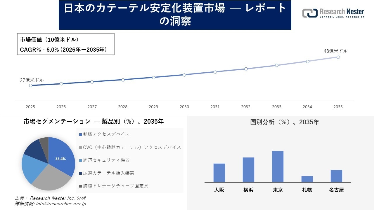 日本のカテーテル安定化装置市場調査の発展、傾向、需要、成長分析および予測2026―2035年