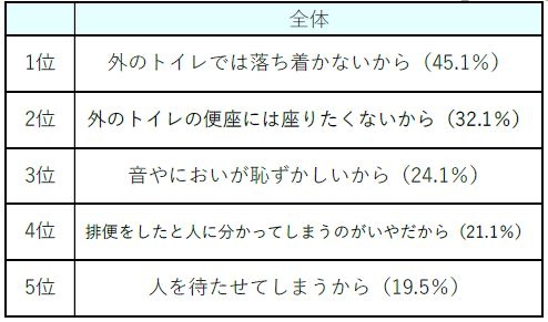 表7:(全体)外出先での排便を我慢する理由 【N=237】