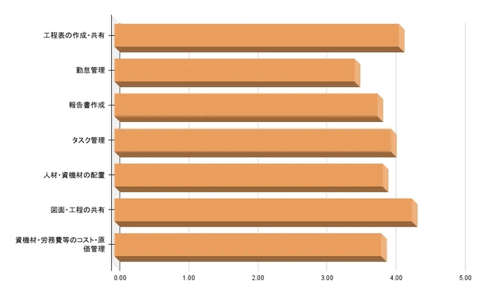 工程管理業務におけるアプリ・システムの機能として、以下の選択肢についてそれぞれ重要度を選択してください。(n＝159,複数選択可)