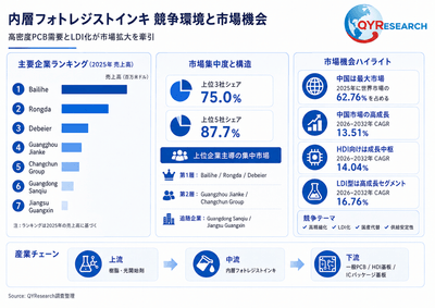 上記の図表／データは、QYResearchの最新レポート「2026～2032年のグローバル内層フォトレジストインキ市場調査レポート」から引用されている。ランキングは2025年のデータに基づいている。現在の最新データは、当社の最新調査データに基づいている。Email: japan@qyresearch.com