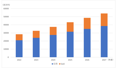 CPaaS 市場規模推移