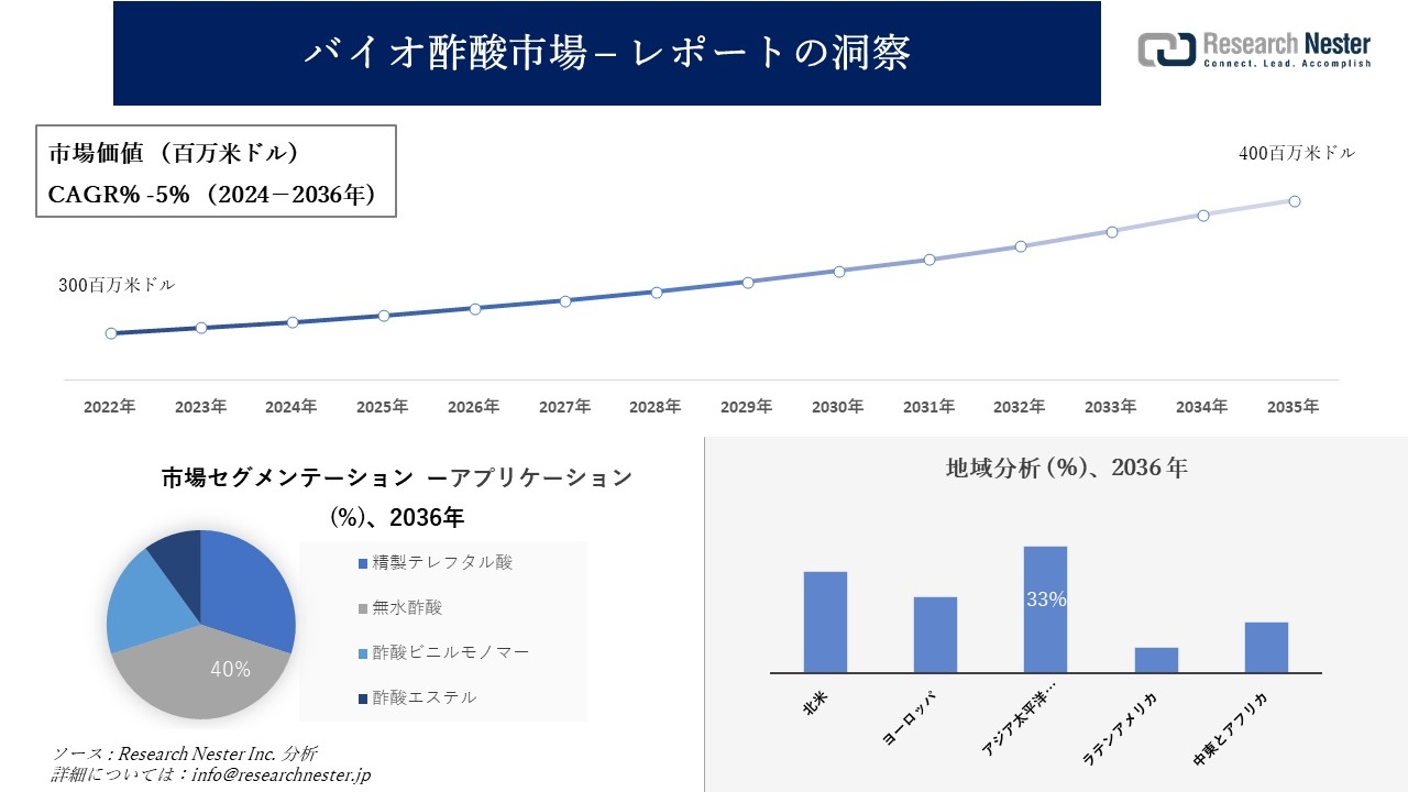 バイオ酢酸市場調査の発展、傾向、需要、成長分析および予測2024―2036年