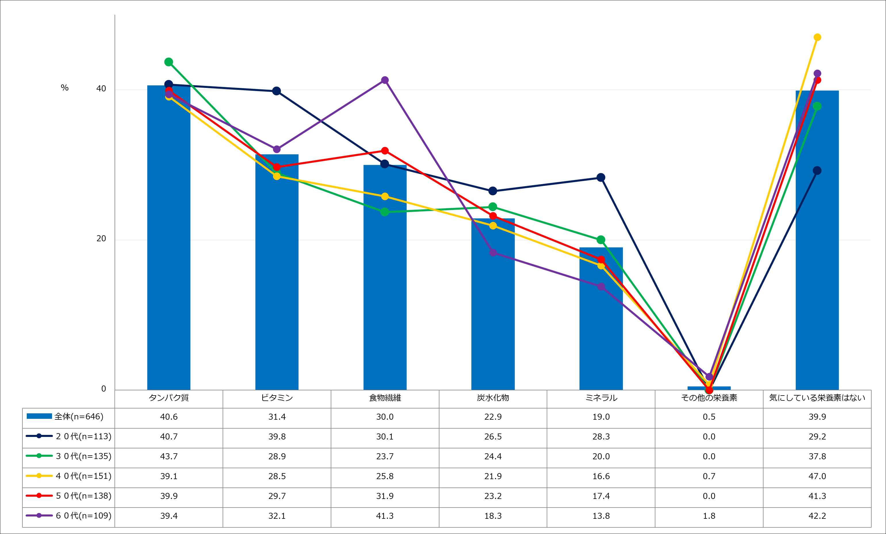 【図4】お弁当を作る際、気にしている栄養素(複数回答・n=646)