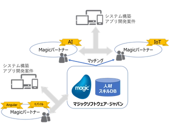 ローコード開発技術者コミュニティの人材活用を 支援するプログラムを発表