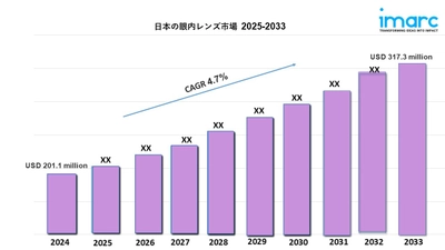 日本の眼内レンズ市場規模は2033年までに3億1,730万米ドルを超えると予測｜年平均成長率4.7%