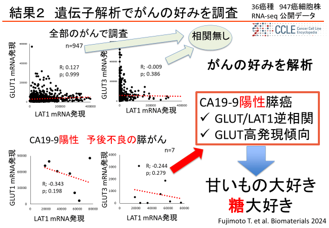 結果2 遺伝子解析でがんの好みを調査