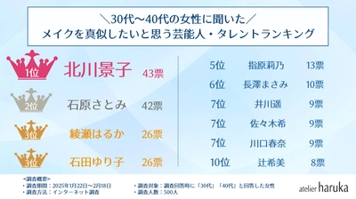 30代・40代がメイクを真似したい芸能人ランキング　 2位は「石原さとみ」、1位は？ ヘアメイク＆ネイル専門店の『アトリエはるか』が アンケートの調査結果発表