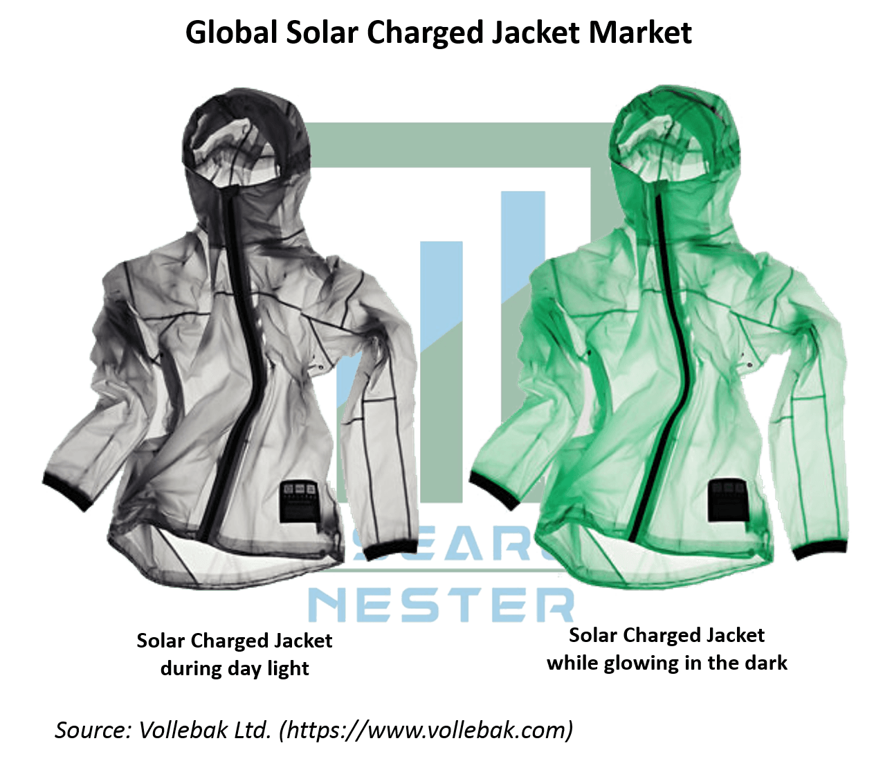ソーラー充電ジャケットの市場規模、シェア|業界レポート、2027年