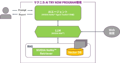マクニカ、「AI TRY NOW PROGRAM」で 「NVIDIA DGX B200システム」を用いたAIエージェントとPhysical AI検証環境の提供を開始