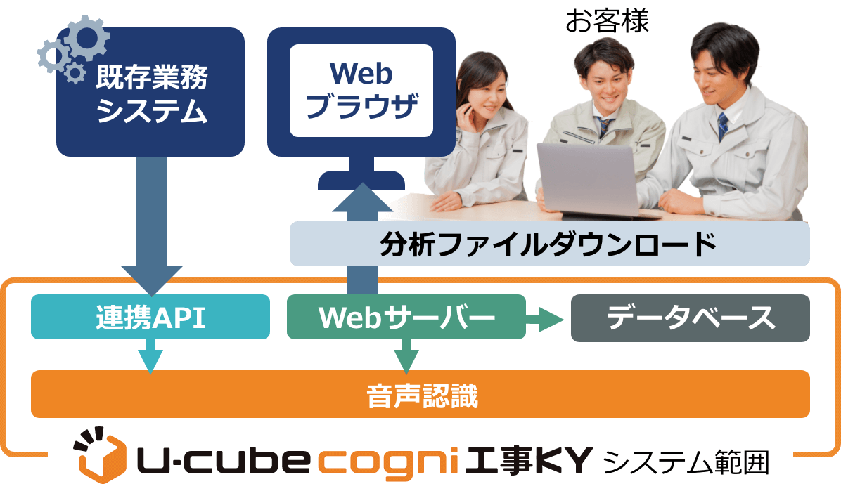 U-cube cogni 工事KY システム連携イメージ
