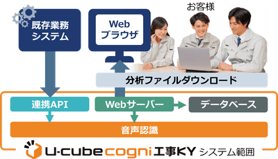 U-cube cogni 工事KY システム連携イメージ　