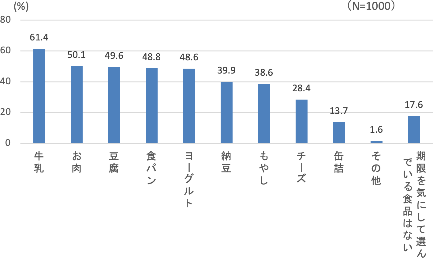 【図1】店頭で期限を気にして購入している食品(複数回答・n=1000)