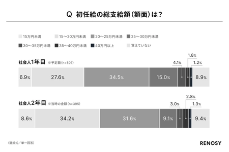 AI不動産投資のRENOSY、「初任給と投資に関する新社会人の意識調査 2025」を実施