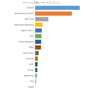 図.   世界の電子タバコ用デバイス市場におけるトップ14企業のランキングと市場シェア（2025年の調査データに基づく；最新のデータは、当社の最新調査データに基づいている）