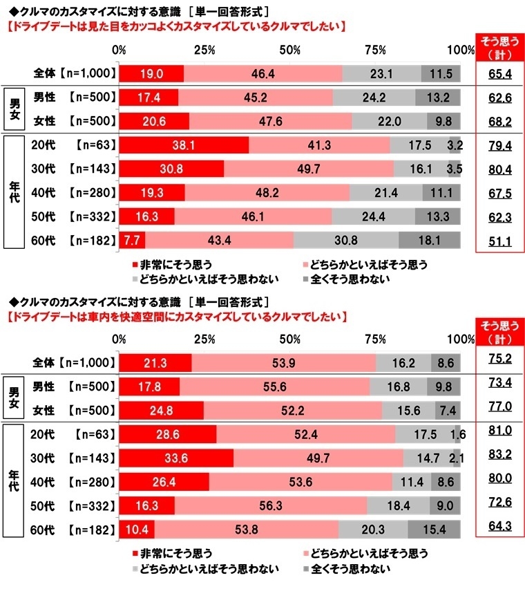 クルマのカスタマイズに対する意識(2)