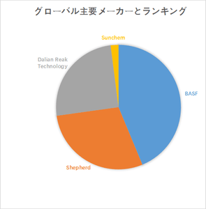 図.   世界の銅ビスマス触媒市場におけるトップ4企業のランキングと市場シェア（2025年の調査データに基づく；最新のデータは、当社の最新調査データに基づいている）