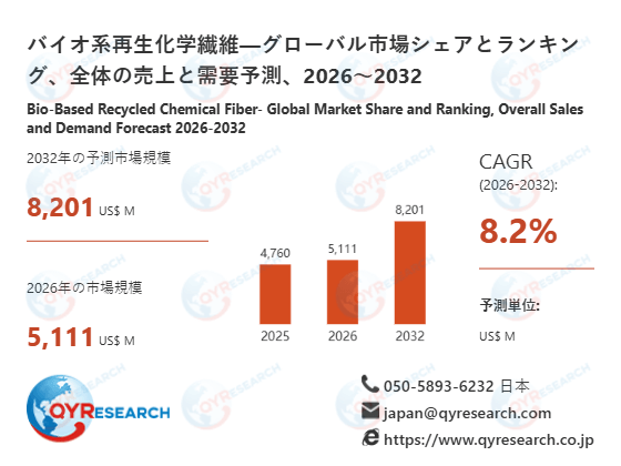 バイオ系再生化学繊維市場規模予測：2032年には8201百万米ドルに到達へ
