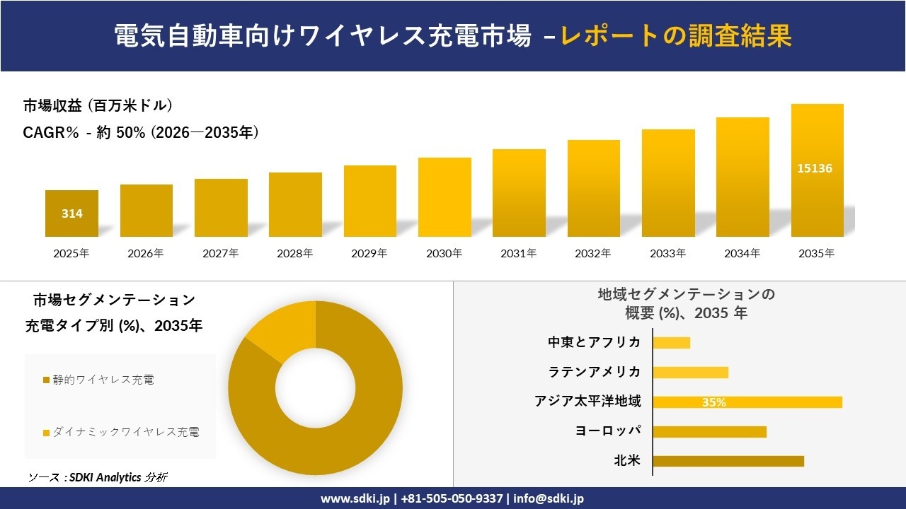 電気自動車向けワイヤレス充電市場の発展、傾向、需要、成長分析および予測2026-2035年