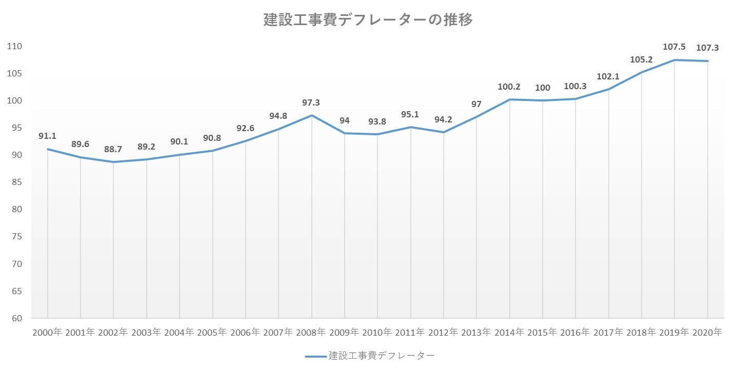 建築費高騰時代に見直される「2000年代前半築」マンションの価値